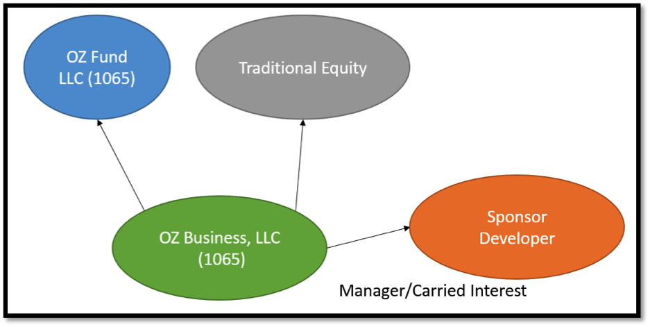 Taking Advantage of Opportunity Zone Tax Incentives