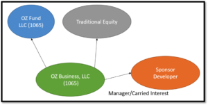 infographic explaining opportunity zone tax incentives